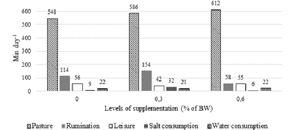 Activities observed, at min.day-1, in the behavior of grazing sheep fed with different levels of supplementation in % of body weight - BW.