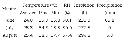 Average, maximum and minimum temperatures, average relative humidity (RH), average insolation and precipitation from June to August of the year 2017, obtained from the meteorological station Araguaína-A021 in Araguaína/TO (Instituto Nacional de Meteorologia [INMET], 2020).