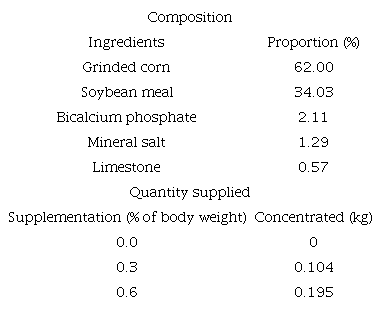 Composition of the concentrated supplement and average amount of concentrate supplied for the different levels of supplementation.