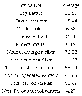 Bromatological composition of Megathyrsus maximus x M. infestum cv Massai in the water restriction period of the year.