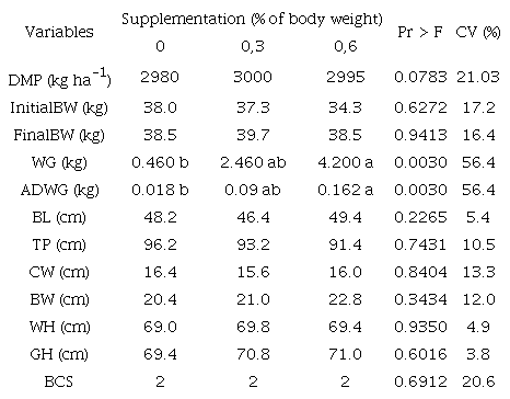 Dry mass production (DMP), initial body weight (InitialBW) and final body weight (FinalBW) measurements, total weight gain (WG) and daily average (ADWG), biometric measurements of body length (BL), thoracic perimeter (TP), croup width (CW), breast width (BW), withers height (WH) and garure height (GH) and body condition score (BCS) of sheep in Massai grass pasture (Megathyrsus maximus x M. infestum) in the period of water restriction, submitted to different levels of supplementation.