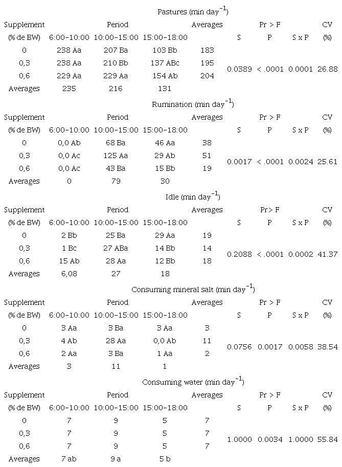 Ingestive behavior of sheep in Massai grass pasture (Megathyrsus maximus x M. infestum) in the period of water restriction submitted to different levels of supplementation.