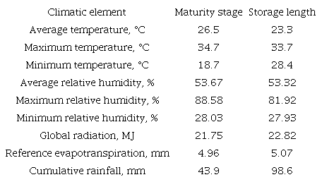 Meteorological data registered during experimental tests (maturity stage and storage length) of forage watermelon fruit.