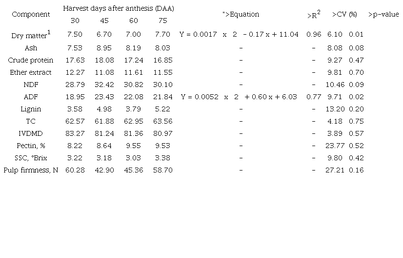 Chemical composition and pulp firmness (Newton - N) of forage watermelon fruit harvested at different maturity stages after anthesis, in % dry matter (DM).
