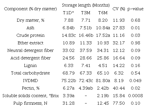 Chemical composition and pulp firmness of forage watermelon fruit subjected to different post-harvest storage lengths.