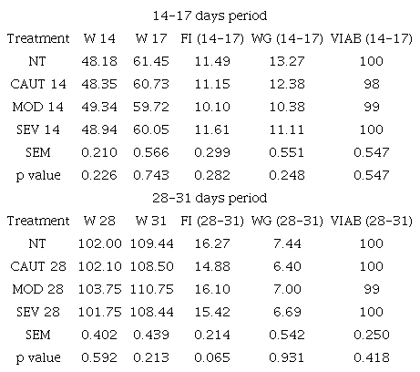 Performance of Japanese quails at 14 and 28 days and three days after beak trimming.