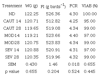 Performance of Japanese quails submitted to experimental treatments in the period of 1-35 days.