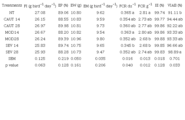 Performance of Japanese quails submitted to experimental treatments during the production phase (day 36 -37wk).