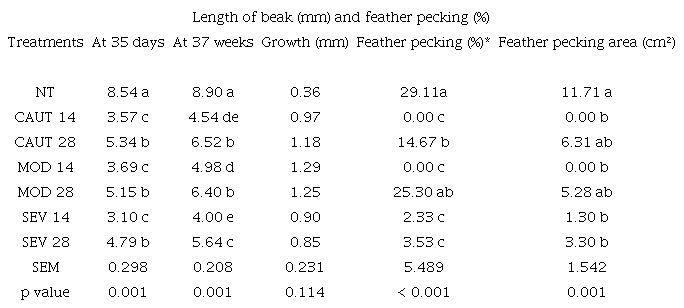 Length of beak, frequency of feather pecking and feather pecking area in Japanese quail submitted to experimental treatments.