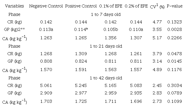 Performance of broilers fed from 1 to 7, 1 to 21, and 1 to 42 days with diets supplemented with different levels of Propolis Ethanol Extract (EPE).
