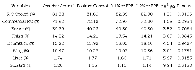 Carcass yield (CR), commercial cuts and edible viscera of broilers fed diets supplemented with different levels of Propolis Ethanol Extract (EPE).