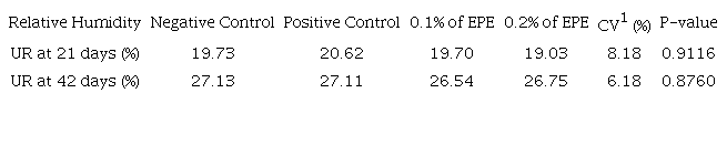 Percentage of Relative Humidity (RH) of the chicken litter in different stages of rearing broilers fed diets containing different levels of EPE.