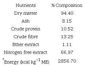 Proximate composition of sun-dried yam peel meal.