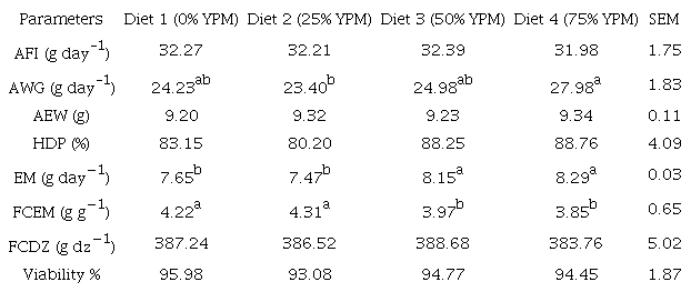 Laying performance of quails fed sun-dried yam peel based diets with enzyme complex supplementation.