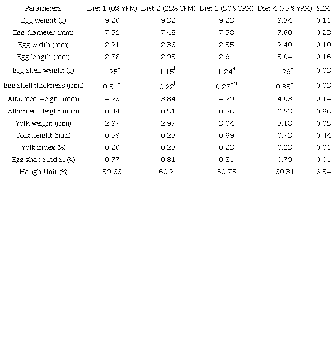 Egg qualities of quails fed sun-dried yam peel based diets with enzyme complex supplementation.