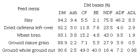 Chemical composition of feed ingredients.