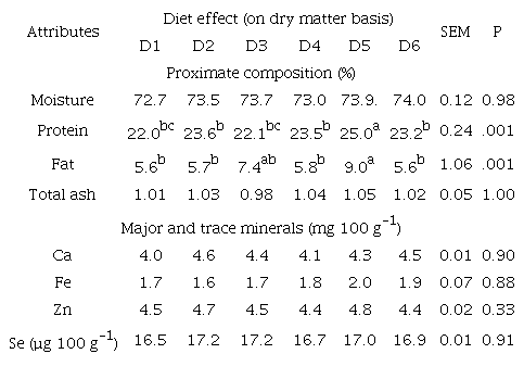 Proximate composition of meat.