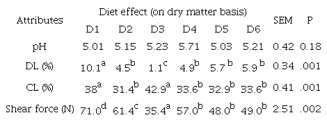 Effect of diet on physical quality of meat.