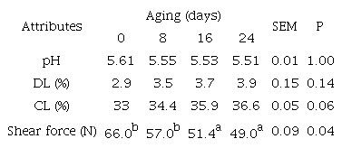 The effect of aging time on physical quality of beef meat.