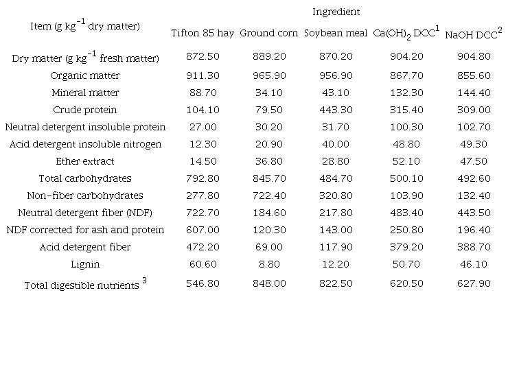 Chemical composition of the ingredients used in the experimental diets.