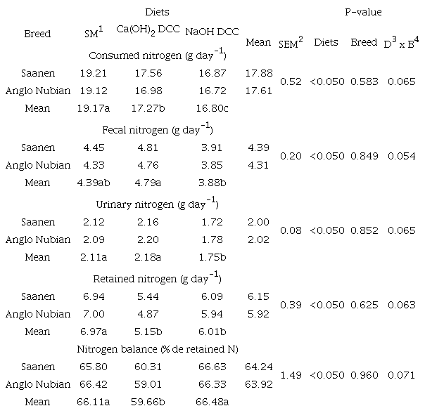 Consumed nitrogen, fecal nitrogen, urinary nitrogen (UN), retained nitrogen (RN) and nitrogen balance (NB) in female dairy goats kids fed detoxified castor cake diets instead of soybean meal.