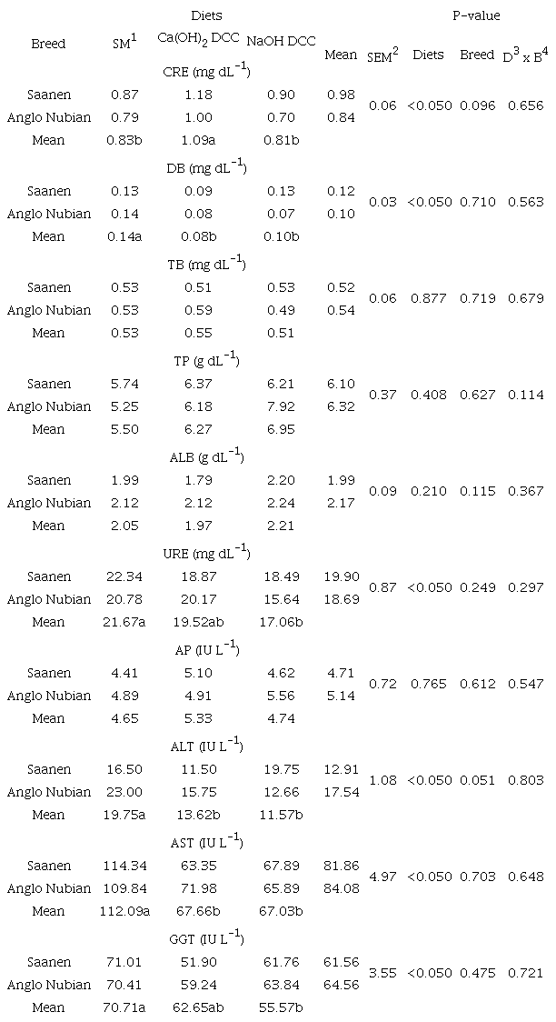 Creatinine (CRE), direct bilirubin (DB), total bilirubin (TB), total proteins (TP), albumin (ALB), urea (URE), alkaline phosphatase (AP), alanine aminotransferase (ALT), aspartate aminotransferase (AST) and gamma-glutamyltransferase (GGT) in female dairy goats kids fed detoxified castor bean cake diets instead of soybean meal.