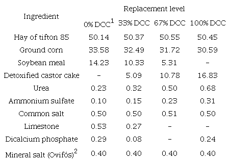 Centesimal composition of the ingredients and the total feed containing different levels of soybean meal replacement by detoxified castor cake.