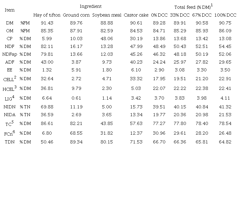 Chemical composition of experimental ingredients and diets.