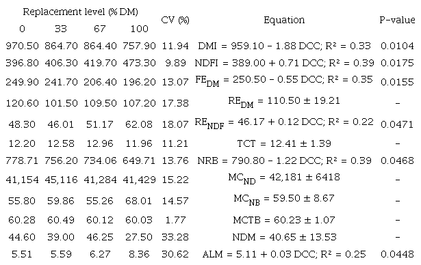 Means and regression equation for behavior variables of sheep confined and fed different levels of soybean meal substitution by detoxified castor cake.