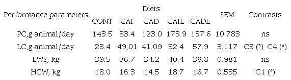 Performance of lambs fed high concentrate diets with cottonseed associated with calcium lignosulfonate.