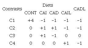 Distribution of the coefficients for the orthogonal contrasts used in the decomposition of the sum of squares.