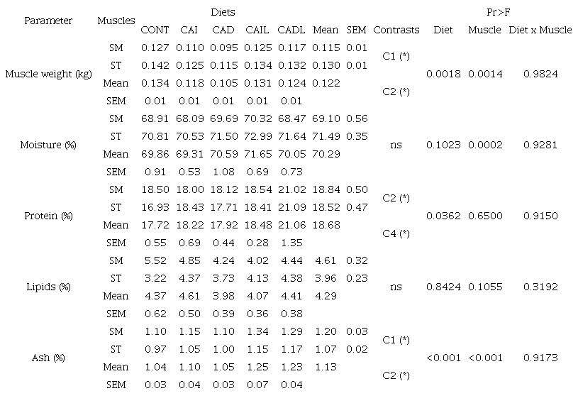Weight and chemical composition of semimembranosus (SM) and semitendinosus (ST) muscles of lambs fed with high concentrate diets containing whole or disintegrated cottonseed, treated or not with calcium lignosulfonate.