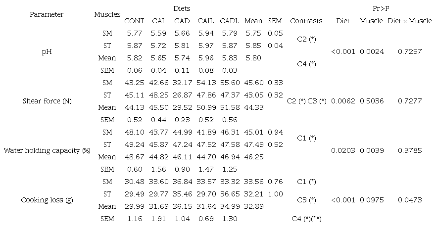 Physicochemical parameters of semimembranosus (SM) and semitendinosus (ST) muscles of lambs fed diets with high concentrate containing whole or disintegrated cottonseed, treated or not with calcium lignosulfonate.
