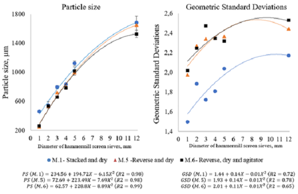 Particle size and geometric standard deviations of corn ground by different features of the hammermill screen sieves (FS) analyzed under different sieving methodologies.