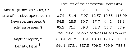 Features of the sieves and corn particles after grinding.