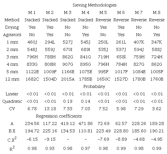 Particle size (µm) of corn particles obtained under different sieving methods1.