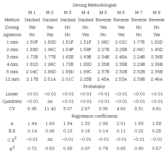 Geometric standard deviations of ground corn under different sieving methods1.