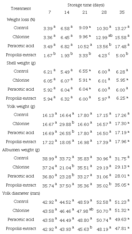 quality parameters of red eggs submitted to different types of shell surface treatment stored at 25°C for 35 days.