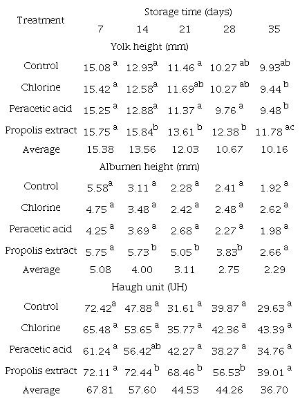 Results of the height of the yolk and albumen and of the Haugh unit (HU) of red eggs submitted to different types of surface treatment of shell stored at 25°C.