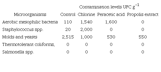 Microbiological analysis of internal content of eggs subjected to different types of surface treatment of shell, stored for 35 days.