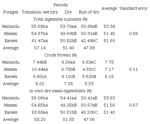 Total digestible nutrients, crude protein and in vitro dry mass digestibility of tropical forages during the studied periods.