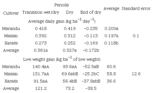 Average daily gain and live weight gain per hectare of cattle in alternate stocking of tropical forages during the studied periods.