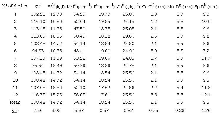 Results obtained from methodologies of femur bone quality from laying hens at 85- week-old.