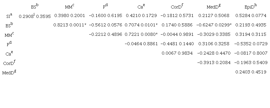 Pearson’s correlation among methodologies of femur bone quality from brown egg layers with 85-week-old.