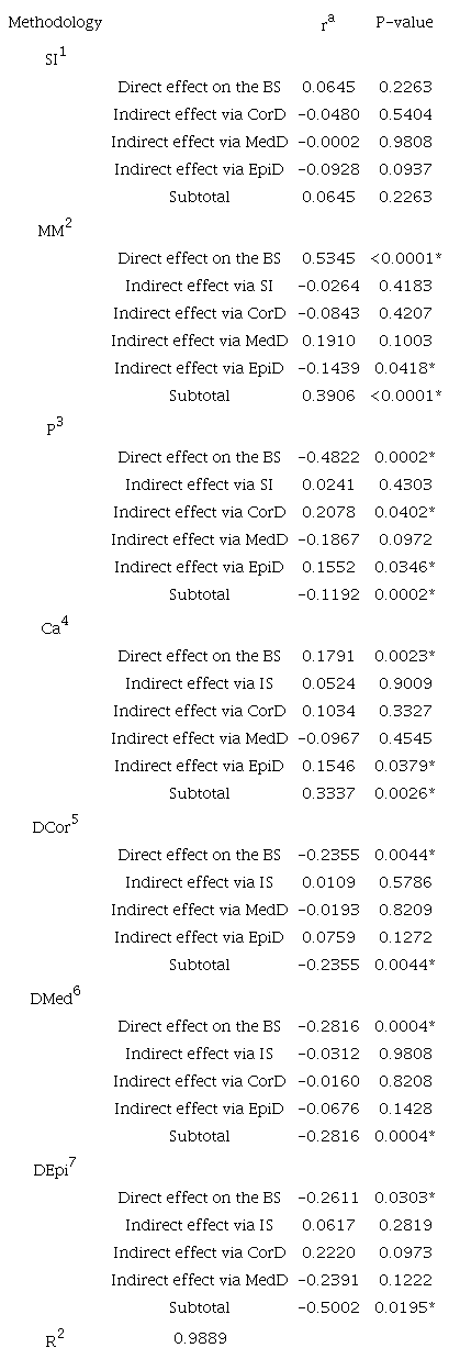 Path analysis of bone quality correlations, divided into direct and indirect effects on the femur breaking strength (BS), via methodologies of bone quality assessments from brown egg layers with 85-week-old.