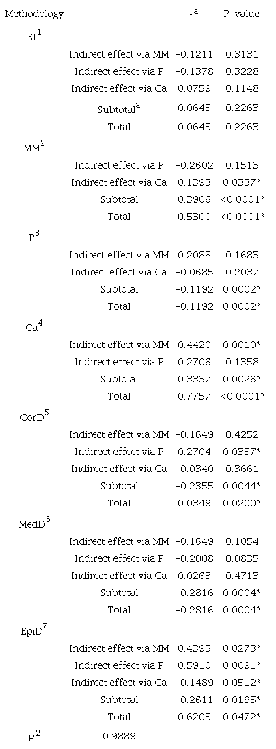 Path analysis of bone quality correlations, divided into direct and indirect effects on the femur breaking strength (BS), via methodologies of bone quality assessments from brown egg layers with 85-week-old.