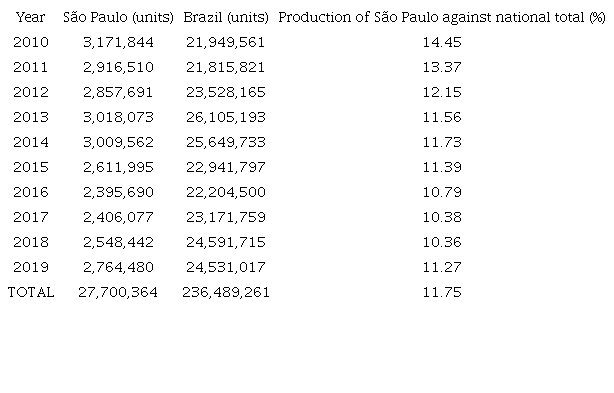Quantitative slaughter of cattle in slaughterhouses under the supervision of the SIF in the state of São Paulo and Brazil from 2010 to 2019.