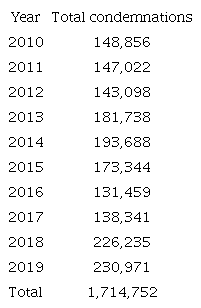 Total whole condemnation of bovine carcasses in São Paulo slaughterhouses supervised by the SIF from 2010 to 2019.