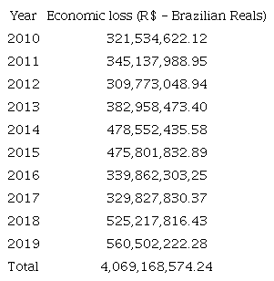 Economic loss in Reals due to whole condemnation of bovine carcasses in slaughterhouses supervised by the SIF in São Paulo state from 2010 to 2019.