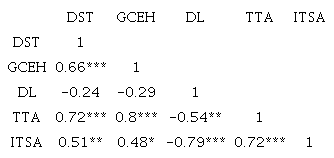 Correlation coefficients (r) between testicular histomorphometric parameters in donkeys (E. asinus).